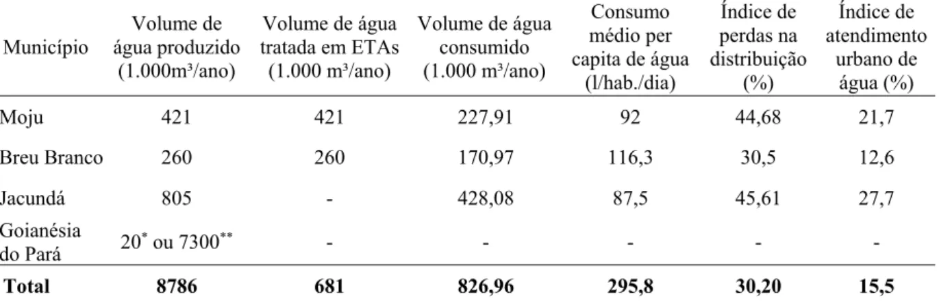 Tabela 4. Abastecimento de água da bacia do rio Moju, Pará, de acordo com SNIS (2014) e IBGE  (2008)
