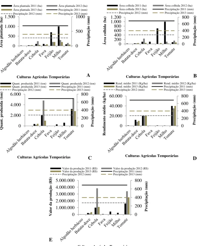 Figura 3. Impactos da seca de 2012-2013 na área plantada (ha) (A), área colhida (ha) (B), quantidade  produzida (ton) (C), rendimento médio (kg/ha) (D) e valor da produção (R$) (E) das culturas agrícolas  temporárias no município de Boqueirão-PB