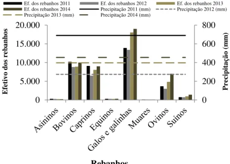 Figura 4. Impactos da seca de 2012-2014 no efetivo dos rebanhos no  município de Boqueirão-PB