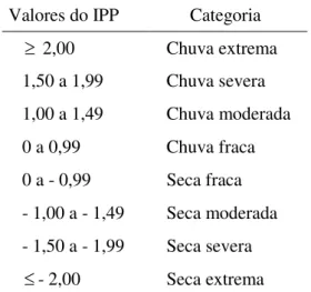 Tabela 1. Valores do IPP e categorias de  chuvas e de secas. 