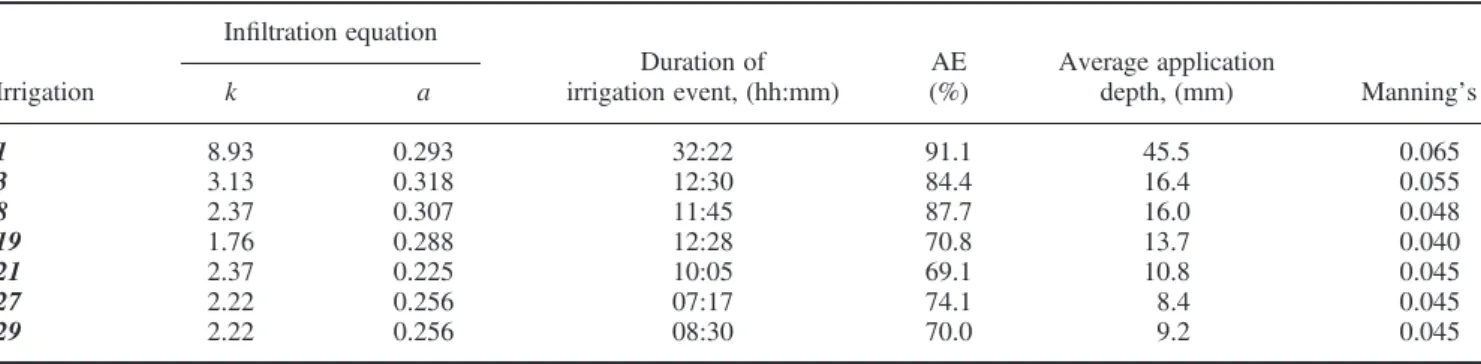 Table IV. Application ef ﬁ ciency, average application depth and duration of some irrigation events in year 3 In ﬁ ltration equation
