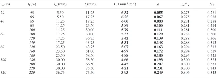 Figure 4. Left: Relation between a and the average advance speed to the second point, l l 