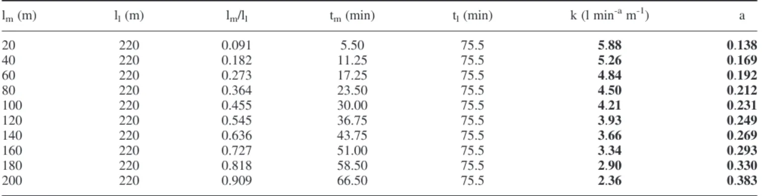 Table II. Effect of the location of the ﬁ rst point, l m , on the parameters of the Kostiakov equation