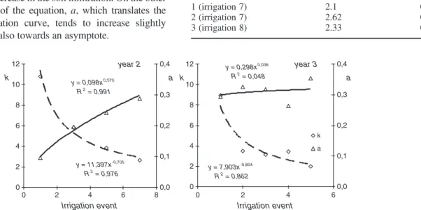 Figure 7. Evolution of the parameters of the Kostiakov in ﬁ ltration equation with the number of irrigations in year 2 and 3.