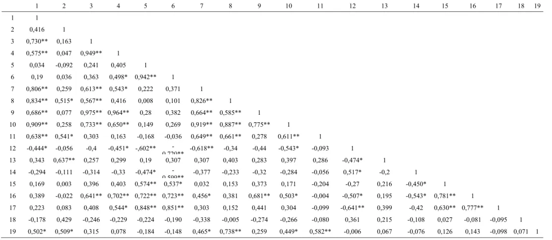Tabela 2. Correlação de Pearson entre variáveis socioeconômicas e geográficas de BHs brasileiras