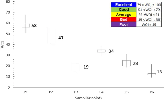 Figure 4. WQI of the Cachoeirinha Invernada Watershed from September 2015  to August 2016