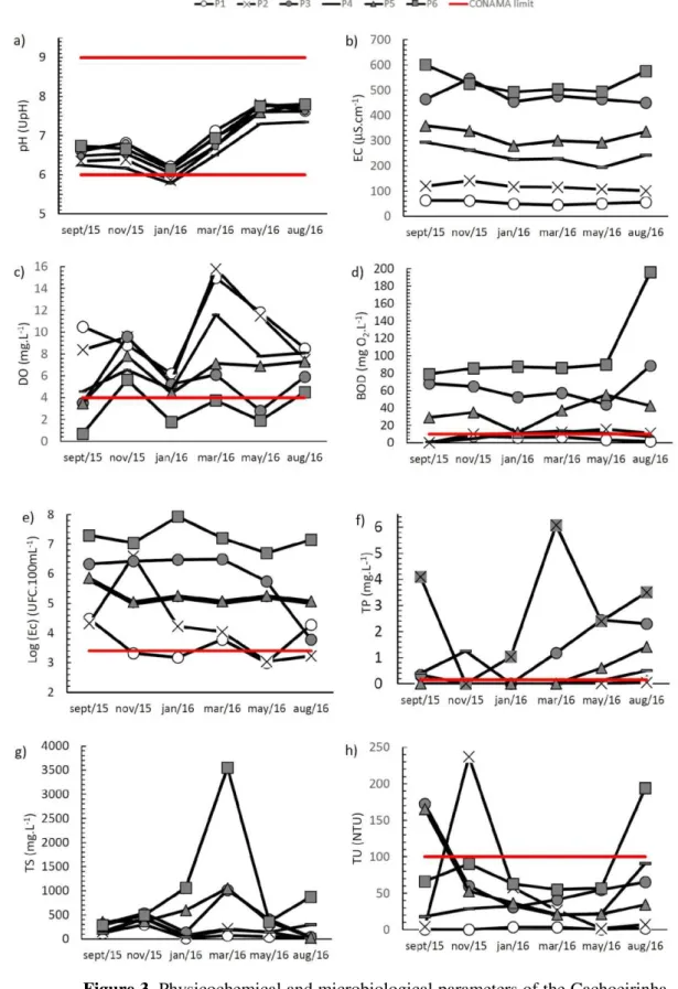 Figure 3. Physicochemical and microbiological parameters of the Cachoeirinha  Invernada  Watershed  waters  from  September  2015  to  August  2016  and  CONAMA 357/05 limits for Class 3