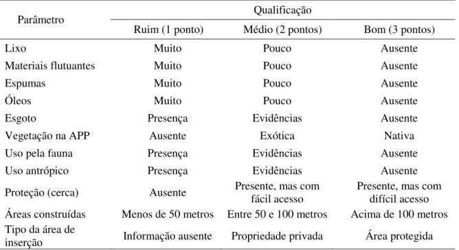 Tabela 1. Parâmetros utilizados na avaliação macroscópica de nascentes. 