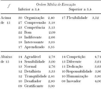 Figura 1. Prováveis elementos da RS do gerenciamento feminino evocado pelos membros das equipes das mulheres em função da freqüência e da ordem de evocação (N=146)