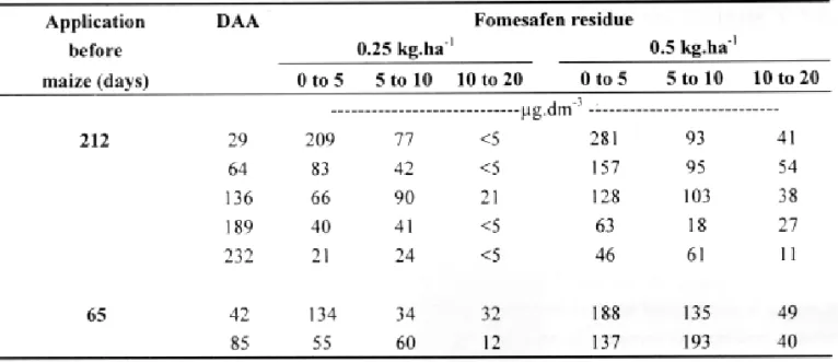 TABLE 3 . Fomesafen residue (µ.g.dm -3 ) as affected by rate of application, depth (cm) and days after application (DAA) in two application dates before maize, Sete Lagoas, MG, Brazil, 1993.