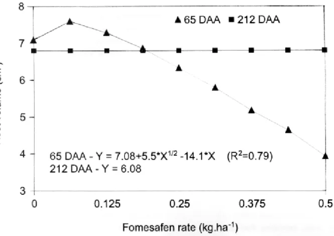 FIGURE 5. Effect of fomesafen carryover residue from edible bean on rotational maize root volume at 10 days after emergence