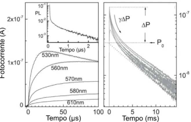 Figura 4.3: Gr´ aficos ilustrativos do desenvolvimento da fotocorrente ao longo do tempo para comprimentos de onda superiores