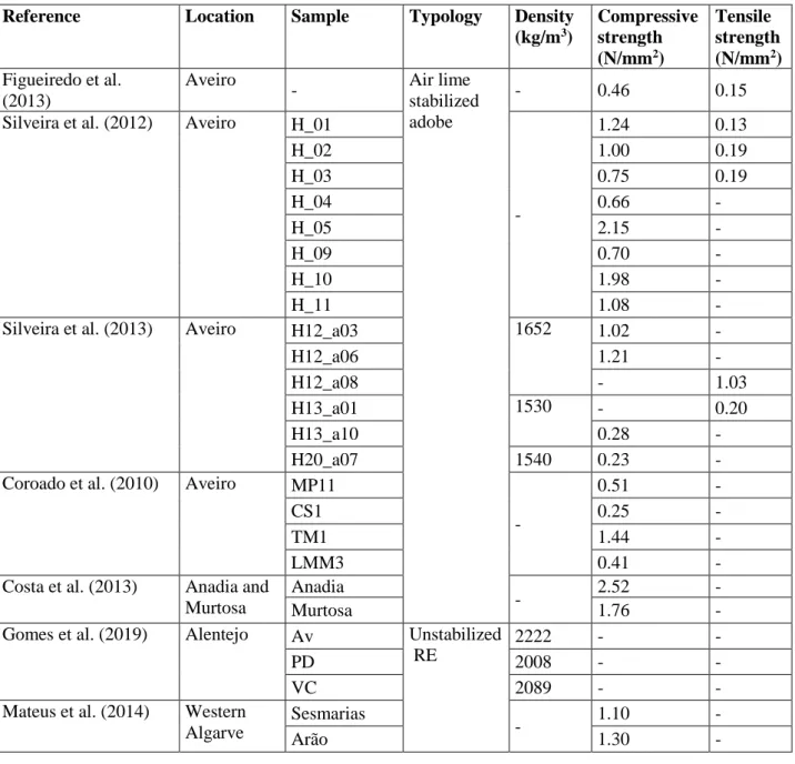 Table 1. Results of density, tensile and compressive strengths from literature for adobe and  rammed earth samples collected in Portugal, or replicated in laboratory 
