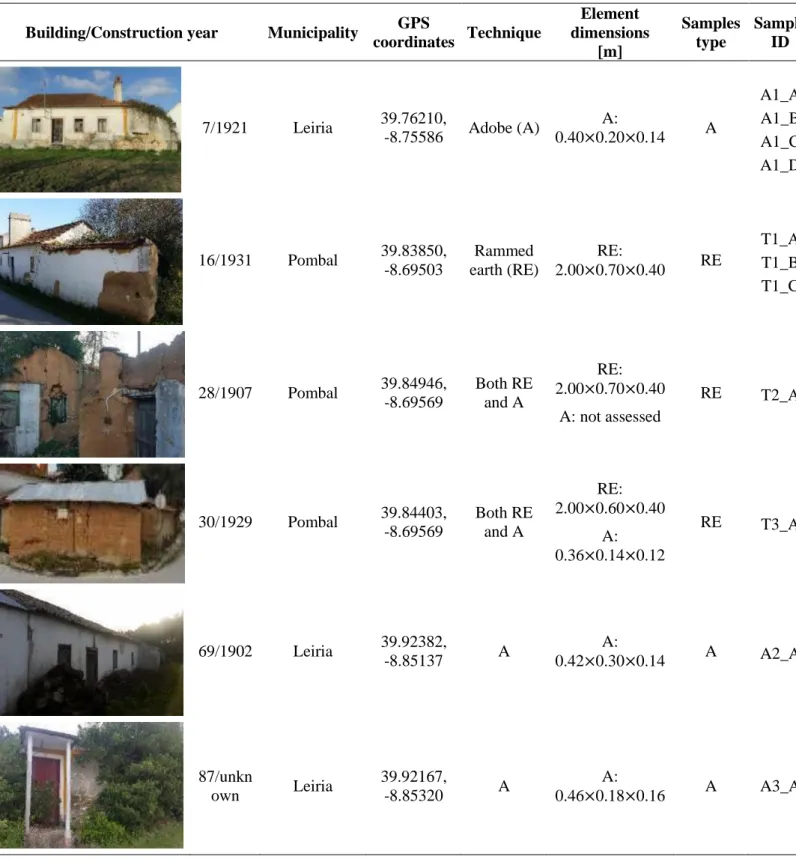 Table 2. Identification of the buildings and of the samples collected 