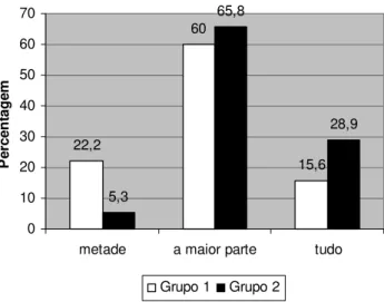Figura 2. Percentagem da quantidade de conhecimento da informação apresentada nos vídeos por grupo experimental (N=84).