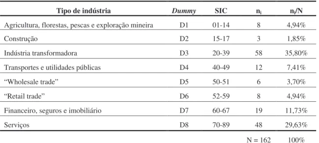 Tabela III. 1 - Dummies Sectoriais 