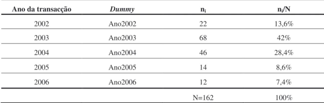 Tabela III. 2 - Dummies Anuais 