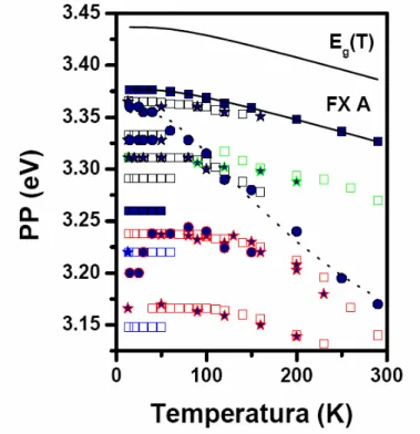 Figura 3. 22– Dependência com a temperatura do máximo de emissão de algumas das transições ópticas observadas.: 
