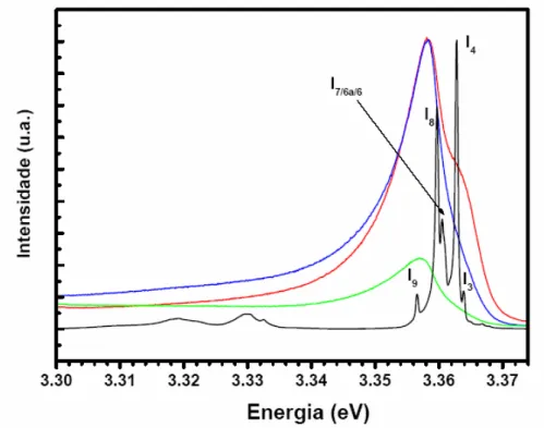 Figura 3. 24– Espectro de fotoluminescência dos filmes de ZnO/Al 2 O 3  crescido por MOCVD, obtido por excitação  banda a banda a ~14K (vermelho, amostra  c-1000, azul amostra c-500, verde, amostra c-250)