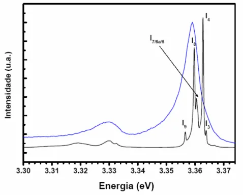 Figura 3. 27– Espectro de fotoluminescência do filme fino de ZnO/Al 2 O 3  (V61) crescido por PLD, obtido por excitação  banda a banda a ~14K (a azul)