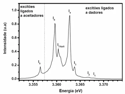 Figura 2. 2– Espectro de fotoluminescência de uma amostra de ZnO (Eagle Picher) obtido por excitação banda a  banda a ~14K
