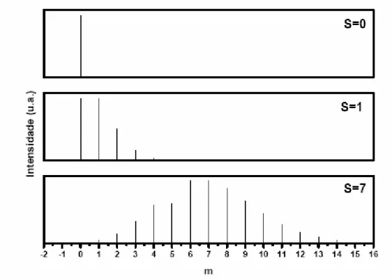 Figura 2. 10– Forma espectral esperada a baixa temperatura, num gráfico de intensidade em função de m (estado  final) considerando diferentes factores de Huang Rhys