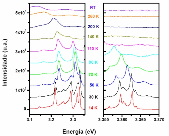Figura 3. 11– Dependência com a temperatura dos espectros de fotoluminescência obtidos sob excitação banda a  banda entre 14K e a temperatura ambiente para a amostra ZnO-EP [19]
