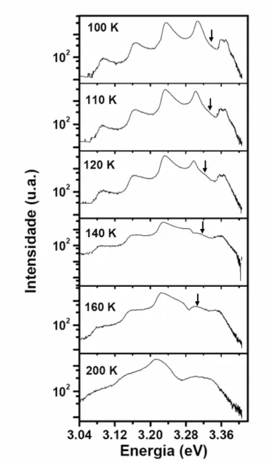 Figura 3. 13– Espectros de fotoluminescência obtidos sob excitação banda a banda da amostra ZnO-EP na região de  altas temperaturas
