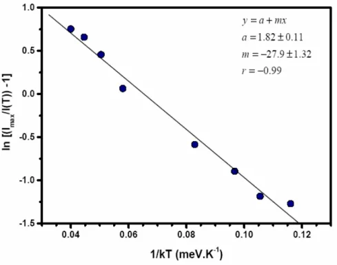 Figura 3. 15–  Variação relativa da intensidade integrada da banda verde em função da temperatura: ajuste dos  resultados experimentais à equação 2.11.