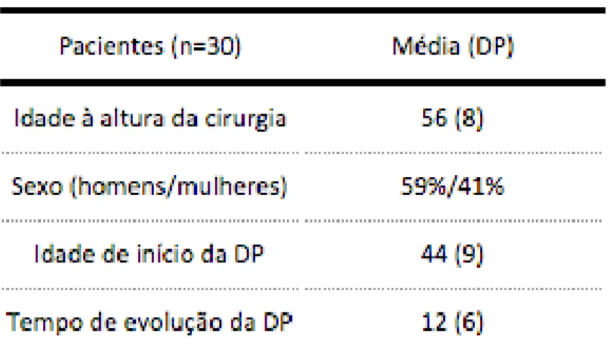 Tabela 1 Características base da população em estudo