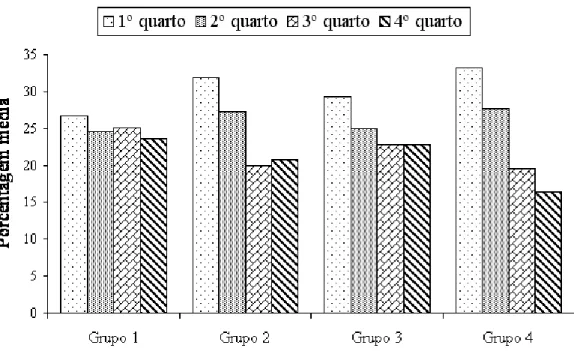 Figura 2. Porcentagem média de erros, em relação ao número total de tentativas erradas, nos quatro quartos do Teste de Manutenção.