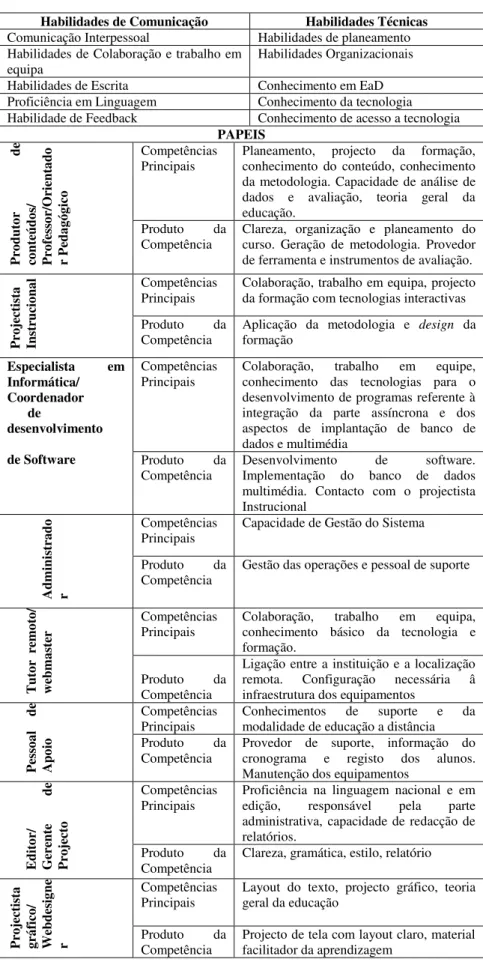 Tabela nº 3- Intervenientes e seus papéis no Desenvolvimento e acompanhamento dos cursos  Fonte: Rodrigues, 2007:71-72 