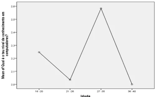 Gráfico 30- ACM: Análise de Correspondência Múltiplas dos alunos    