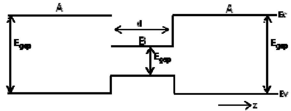 Fig. 3. 3 - Exemplos da estrutura de bandas de energia de uma camada quântica de largura d, no caso do  alinhamento de bandas do tipo I