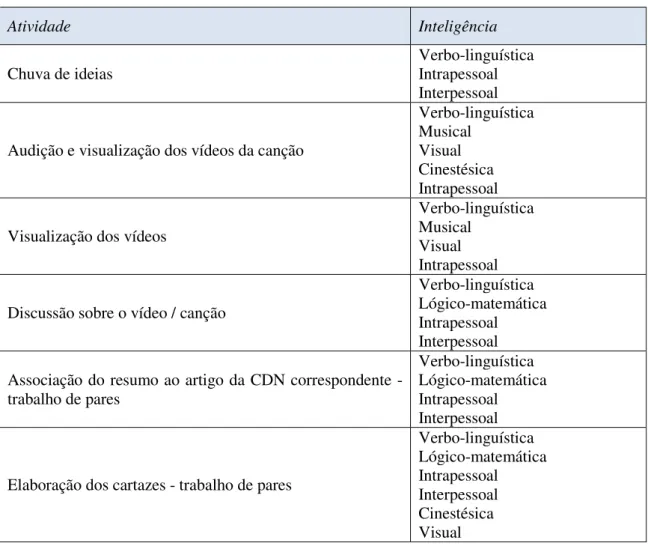 Tabela 2 - Inteligências promovidas por atividade  Atividade  Inteligência  Chuva de ideias  Verbo-linguística Intrapessoal  Interpessoal 