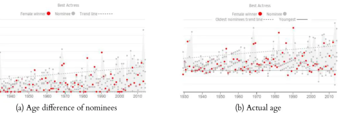 Figure 4.5: Encode interactive options in As the Oscars age, so do the nominees