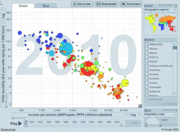 Figure 2.5: Hans Rosling’s Trendalyzer, the information visualization software for animation of statistics