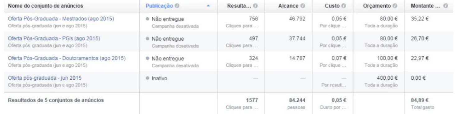 Figura 5. Dados estatísticos do Facebook Ads, retirados dia 19 de setembro 2015 