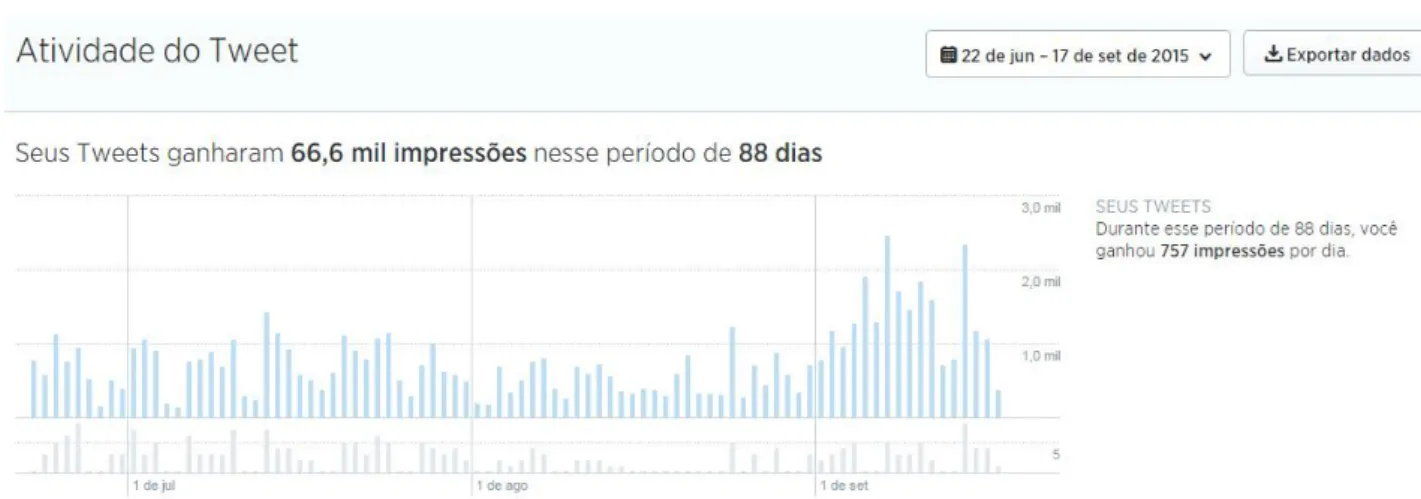 Figura 6. Dados estatísticos do Twitter Analytics, retirados dia 19 de setembro 2015 
