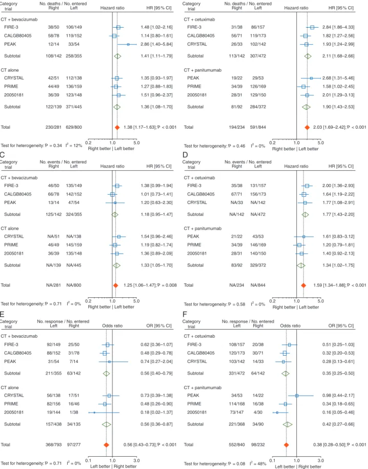 Figure 2. Forest plots for the prognostic analyses of tumour location (right versus left side) in the control and experimental arms (chemo- (chemo-therapy plus EGFR antibody (chemo-therapy) for—overall survival, (A) and (B), respectively, progression-free 