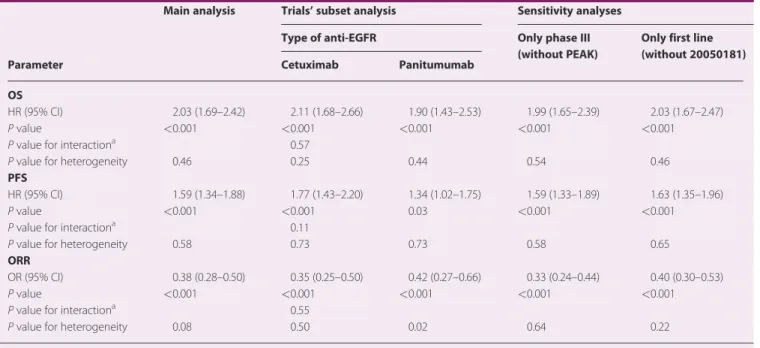 Table 6. Trials’ subset and sensitivity analyses for prognostic analysis in control arm for OS, PFS and ORR