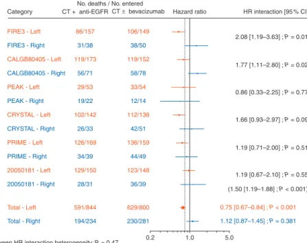 Figure 3. Forest plots for predictive analyses of tumour location (right versus left side) in trials comparing chemotherapy plus EGFR antibody therapy (experimental arm) with chemotherapy alone or chemotherapy plus bevacizumab (control arm)—(A) overall sur
