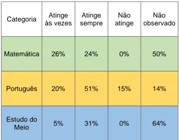 Gráfico 4: Análise das grelhas de observação 2.º ano - 2.º Observação  Gráfico 3: Análise das grelhas de observação 2.º ano - 1.º Observação 