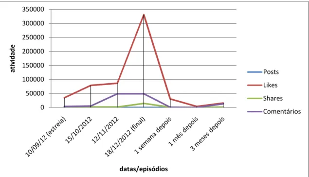 Gráfico 1 – Atividade no Facebook de The Voice 