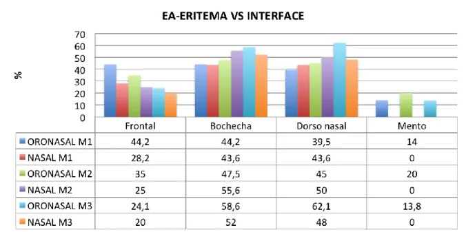 Gráfico 3. Comparação do EA eritema de acordo com o tipo de interface em cada momento