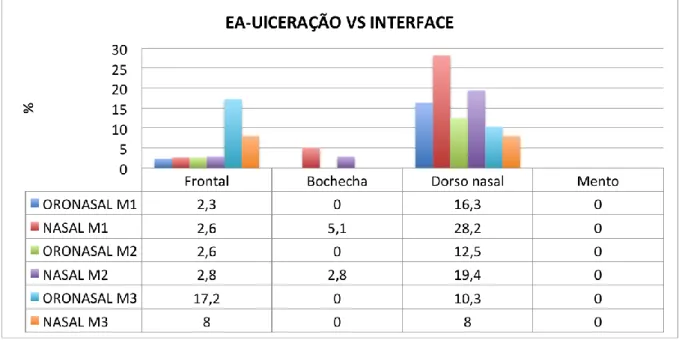 Gráfico 5. Comparação do EA ulceração de acordo com o tipo de interface  em cada momento