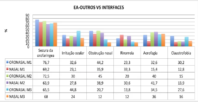 Gráfico 6. Comparação do EA “ Outros” de acordo com o tipo de interface em cada momento