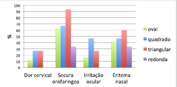 Gráfico 8. Efeitos adversos Eritema nasal, irritação ocular, secura orofaringea e dor cervical de acordo com o tipo de face no  M2
