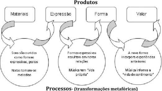 Figura 3- Transformações metafóricas (retirado de Swanwick, 2003) 