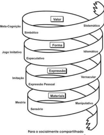 Figura 4- Espiral do Desenvolvimento Musical (Retirado de Carvalho, 2009) 